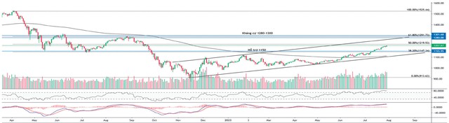 Nếu VN-Index tiến lên ngưỡng kháng cự 1.220 điểm, áp lực chốt lời có thể tăng. Nếu VN-Index tiến lên ngưỡng kháng cự 1.220 điểm, áp lực chốt lời có thể tăng.