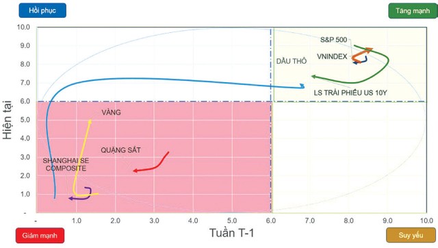 Chiều hướng vận động của một số chỉ số chứng khoán và tài sản. Chiều hướng vận động của một số chỉ số chứng khoán và tài sản.