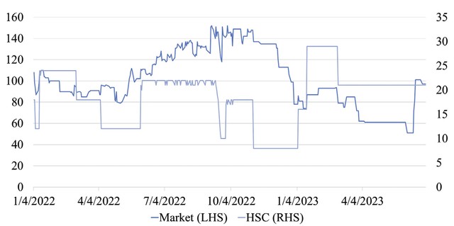 Số lượng chứng quyền niêm yết 2021-2023H1.