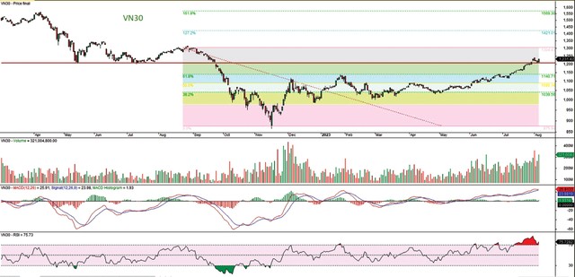 Đồ thị kỹ thuật chỉ số VN30. Đồ thị kỹ thuật chỉ số VN30.
