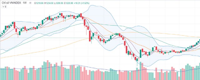 Diễn biến chỉ số VN-Index. Diễn biến chỉ số VN-Index.