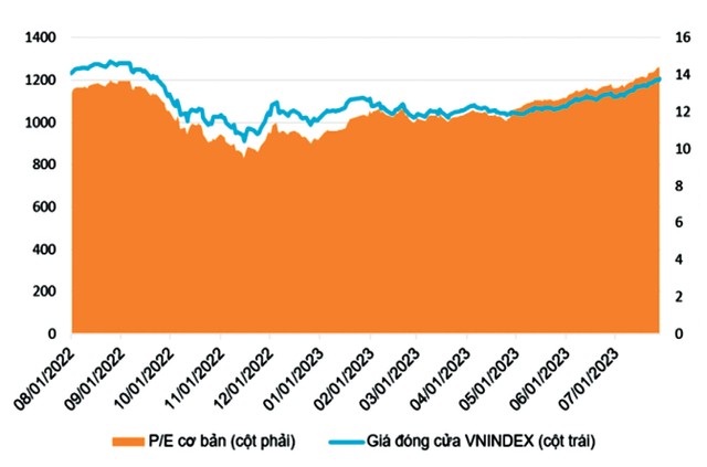 Diễn biến VN-Index và P/E trong 1 năm qua. Nguồn: VNDIRECT. Diễn biến VN-Index và P/E trong 1 năm qua. Nguồn: VNDIRECT.