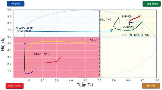Chiều hướng vận động của một số chỉ số chứng khoán và tài sản. Chiều hướng vận động của một số chỉ số chứng khoán và tài sản.