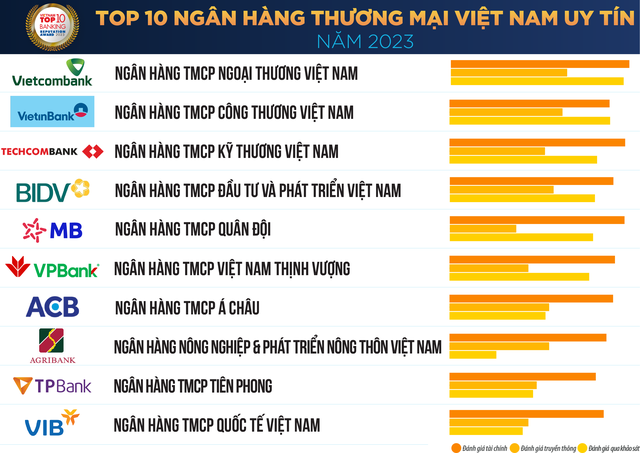 Danh sách “Top 10 ngân hàng thương mại Việt Nam uy tín năm 2023” (nguồn: Vietnam Report).
