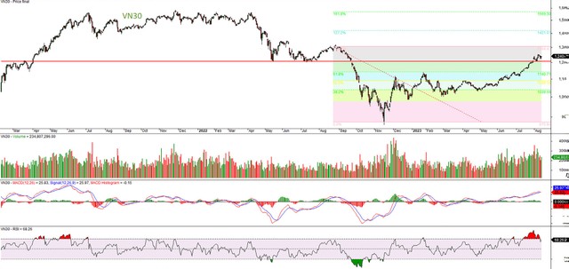 Đồ thị kỹ thuật chỉ số VN30. Đồ thị kỹ thuật chỉ số VN30.