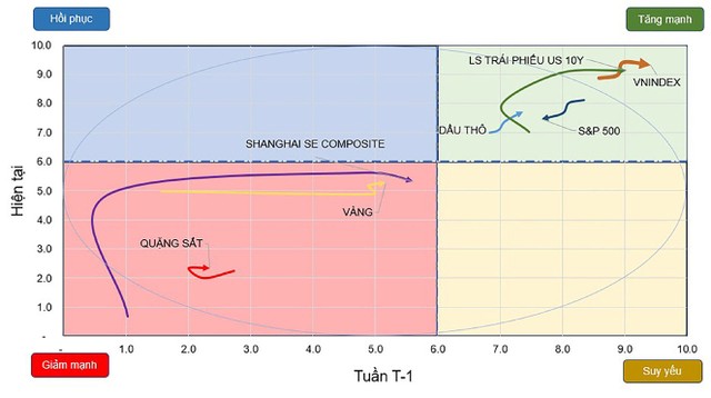 Chiều hướng vận động của một số chỉ số chứng khoán và tài sản. Chiều hướng vận động của một số chỉ số chứng khoán và tài sản.