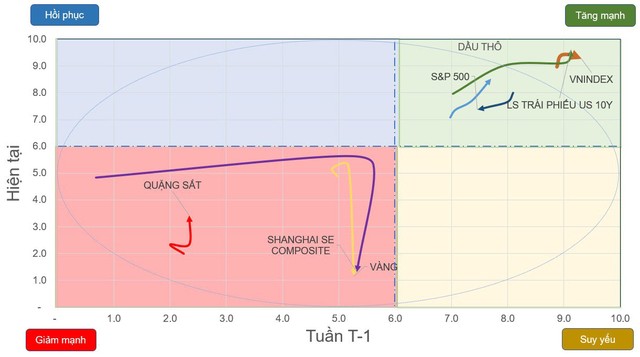 Chiều hướng vận động của một số chỉ số chứng khoán và tài sản.