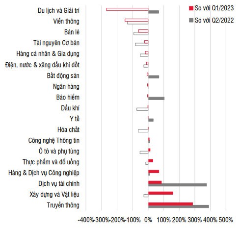 Tăng trưởng lợi nhuận sau thuế qúy II/2023. Tăng trưởng lợi nhuận sau thuế qúy II/2023.