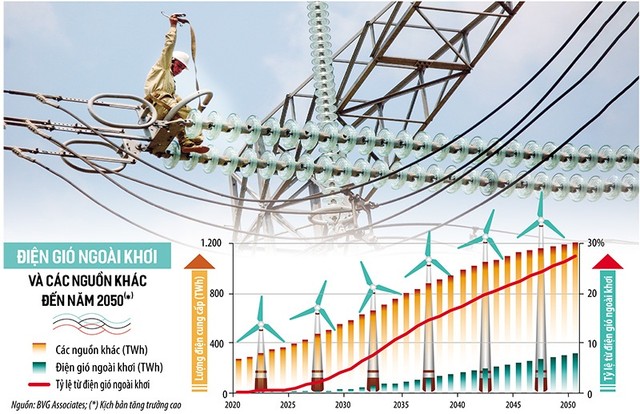 Hiện chưa rõ tiêu chí hoặc định nghĩa thế nào là dự án điện gió trên bờ, gần bờ và ngoài khơi, dù điện gió ngoài khơi chiếm tỷ trọng lớn trong Quy hoạch Điện VIII tới năm 2030 cũng như năm 2050. Ảnh: Đức Thanh. Đồ họa: Đan Nguyễn. Hiện chưa rõ tiêu chí hoặc định nghĩa thế nào là dự án điện gió trên bờ, gần bờ và ngoài khơi, dù điện gió ngoài khơi chiếm tỷ trọng lớn trong Quy hoạch Điện VIII tới năm 2030 cũng như năm 2050. Ảnh: Đức Thanh. Đồ họa: Đan Nguyễn.