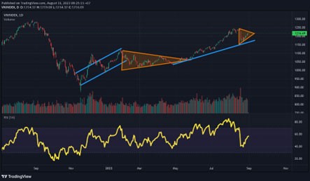 Đồ thị phân tích kỹ thuật VN-Index. Đồ thị phân tích kỹ thuật VN-Index.