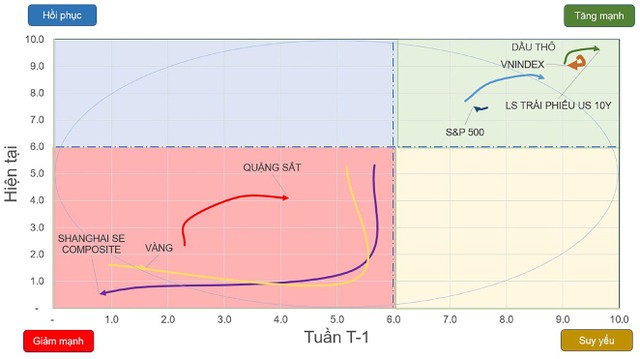 Chiều hướng vận động của một số chỉ số chứng khoán và tài sản.