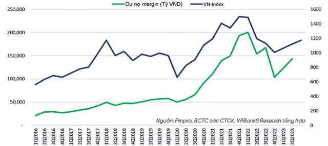 Dư nợ margin toàn thị trường và VN-Index. Dư nợ margin toàn thị trường và VN-Index.