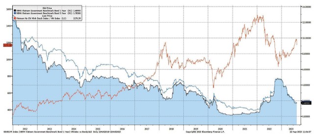 So sánh diễn biến lợi suất trái phiếu chính phủ và VN-Index. So sánh diễn biến lợi suất trái phiếu chính phủ và VN-Index.