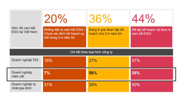 Thực trạng cam kết ESG của các doanh nghiệp Việt Nam.