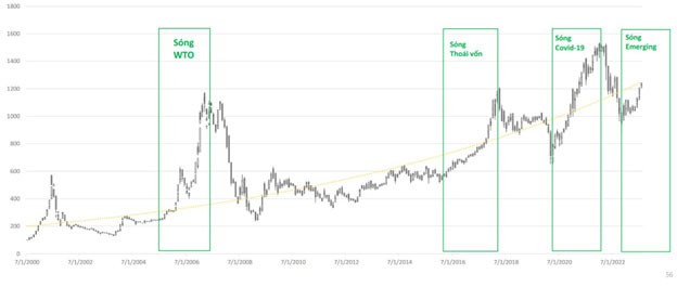 Các sóng tăng trên thị trường chứng khoán.