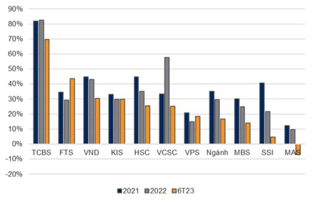 Biên lợi nhuận của Top 10 công ty chứng khoán có thị phần môi giới lớn nhất trên HOSE. Nguồn: VNDIRECT. Biên lợi nhuận của Top 10 công ty chứng khoán có thị phần môi giới lớn nhất trên HOSE. Nguồn: VNDIRECT.