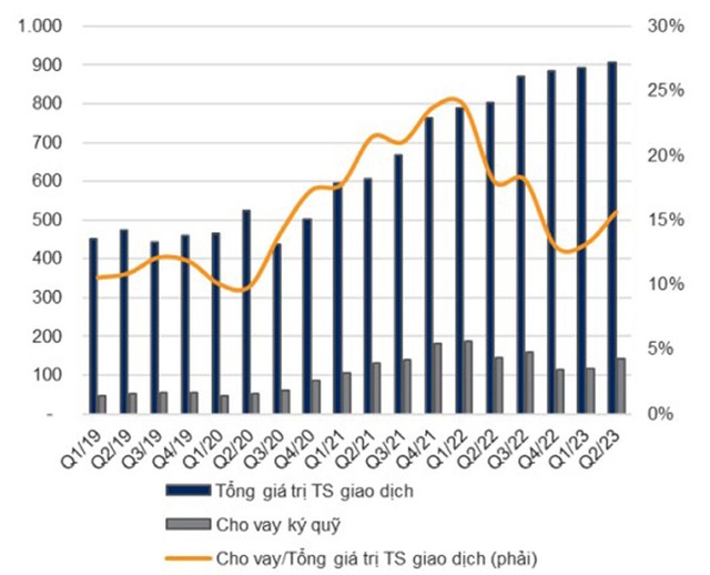 Cho vay ký quỹ/tổng giá trị tài sản giao dịch (Đơn vị: tỷ đồng). Nguồn: VNDIRECT. Cho vay ký quỹ/tổng giá trị tài sản giao dịch (Đơn vị: tỷ đồng). Nguồn: VNDIRECT.