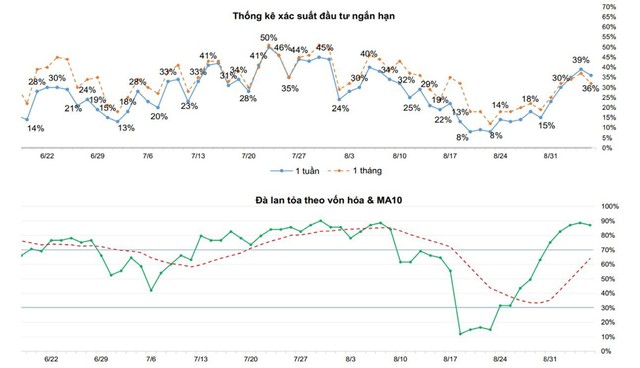 Chỉ báo tâm lý thị trường: xác suất đầu tư ngắn hạn, đà lan tỏa theo vốn hóa và MA10. Chỉ báo tâm lý thị trường: xác suất đầu tư ngắn hạn, đà lan tỏa theo vốn hóa và MA10.