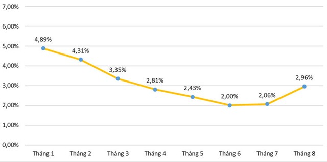 Tốc độ tăng giảm CPI các tháng năm 2023 so với cùng kỳ năm trước. Tốc độ tăng giảm CPI các tháng năm 2023 so với cùng kỳ năm trước.