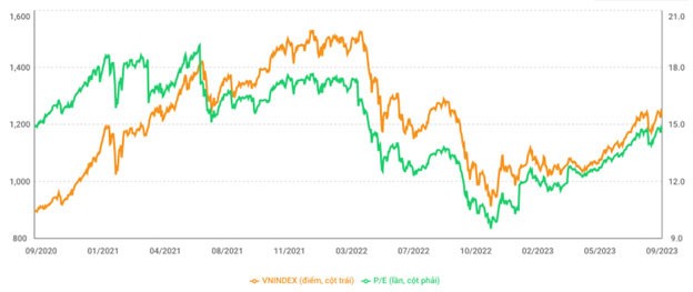 Diễn biến VN-Index và mức định giá P/E. Nguồn: VNDIRECT. Diễn biến VN-Index và mức định giá P/E. Nguồn: VNDIRECT.