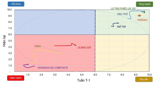 Chiều hướng vận động của một số chỉ số chứng khoán và tài sản. Chiều hướng vận động của một số chỉ số chứng khoán và tài sản.