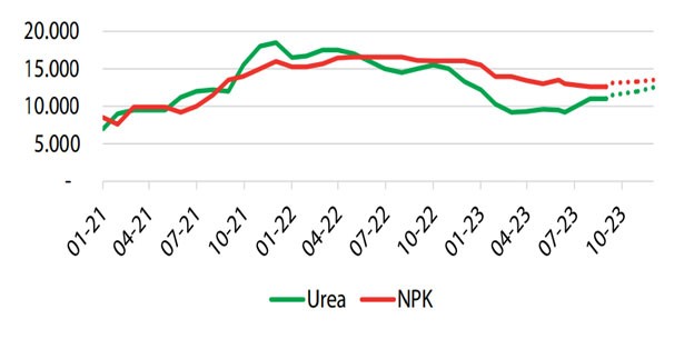 Giá phân bón nội địa (đồng/kg). Nguồn: Bloomberg, CTCK Rồng Việt. Giá phân bón nội địa (đồng/kg). Nguồn: Bloomberg, CTCK Rồng Việt.