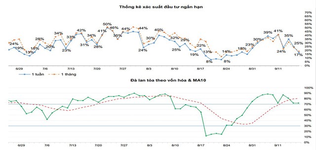 Thống kê xác suất đầu tư ngắn hạn, đà lan tỏa theo vốn hóa và MA10. Thống kê xác suất đầu tư ngắn hạn, đà lan tỏa theo vốn hóa và MA10.