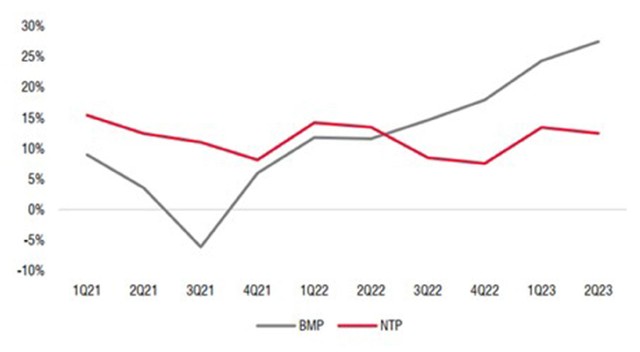 Biên lợi nhuận trước thuế và lãi vay của BMP và NTP. Nguồn: SSI.