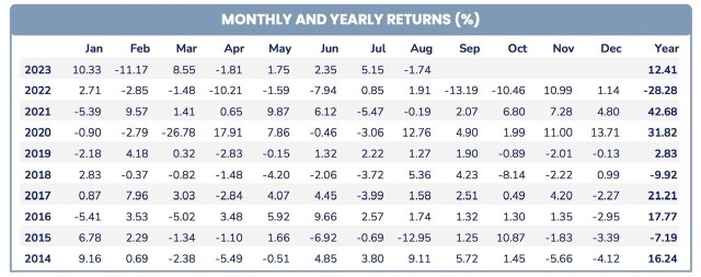 Tỷ suất lợi nhuận đầu tư chứng khoán theo tháng và năm.