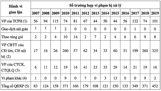 Bảng 1: Số lượng các hành vi gian lận bị phát hiện và xử lý. Nguồn: Ủy ban Chứng khoán Nhà nước. Bảng 1: Số lượng các hành vi gian lận bị phát hiện và xử lý. Nguồn: Ủy ban Chứng khoán Nhà nước.