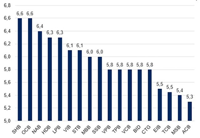 Lãi suất huy động kỳ hạn 12 tháng tại một số ngân hàng. Nguồn: VnDirect. Lãi suất huy động kỳ hạn 12 tháng tại một số ngân hàng. Nguồn: VnDirect.