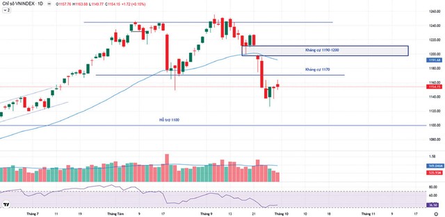 Diễn biến chỉ số VN-Index. Diễn biến chỉ số VN-Index.