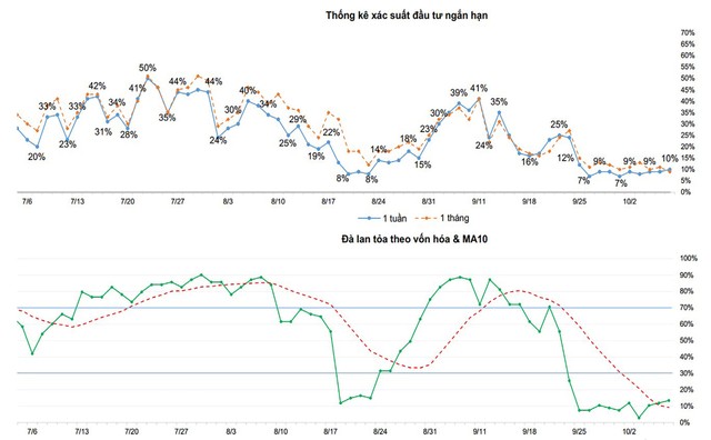 Một số chỉ báo tâm lý thị trường.