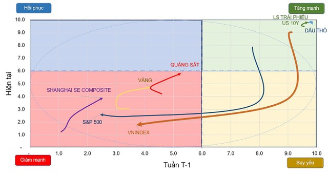 Đồ thị vận động các tài sản quan trọng.