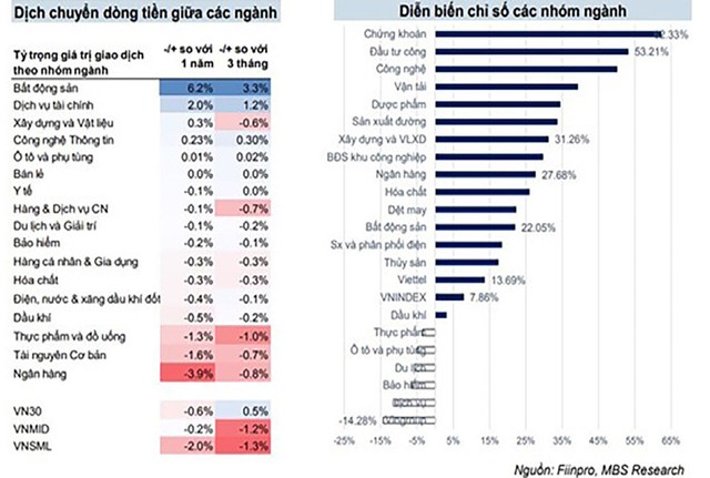 Diễn biến dòng tiền đầu tư đến đầu tháng 10/2023.