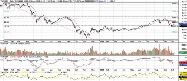 Đồ thị kỹ thuật chỉ số VN-Index. Đồ thị kỹ thuật chỉ số VN-Index.