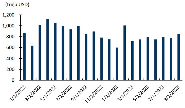 Kim ngạch xuất khẩu thủy sản theo tháng.