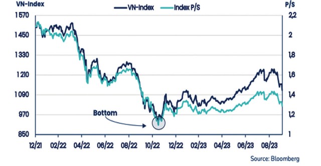 Theo PYN Elite, chỉ số P/S ở mức 1,3 là rất thấp đối với thị trường chứng khoán Việt Nam.