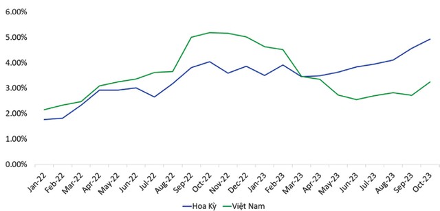 Lợi suất TPCP kỳ hạn 10 năm của Mỹ và Việt Nam (1/2022 - nay). Lợi suất TPCP kỳ hạn 10 năm của Mỹ và Việt Nam (1/2022 - nay).