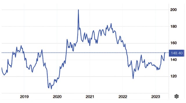 Diễn biến giá cao su thế giới trong 5 năm qua. Nguồn: tradingeconomics.com. Diễn biến giá cao su thế giới trong 5 năm qua. Nguồn: tradingeconomics.com.