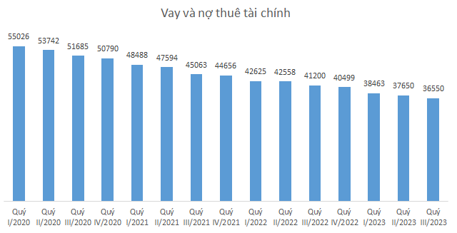 Vay và nợ thuê tài chính của EVNGENCO3 giảm còn 36.550 tỷ đồng vào cuối quý III/2023- Nguồn: BCTC. Vay và nợ thuê tài chính của EVNGENCO3 giảm còn 36.550 tỷ đồng vào cuối quý III/2023- Nguồn: BCTC.