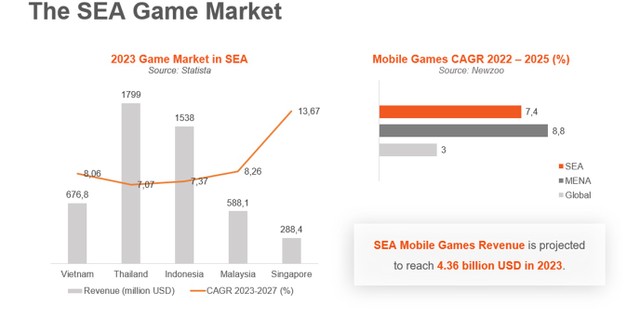 Đông Nam Á, Việt Nam và Malaysia là những quốc gia đang có tiềm năng rất lớn để phát triển ngành game.