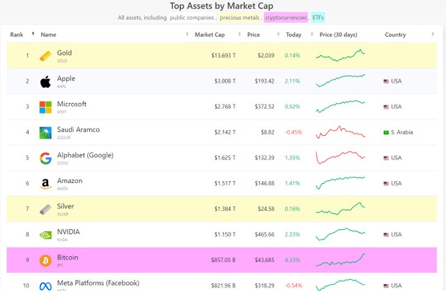 Bitcoin lọt vào top 10 tài sản có giá trị vốn hóa lớn nhất thế giới. Bitcoin lọt vào top 10 tài sản có giá trị vốn hóa lớn nhất thế giới.