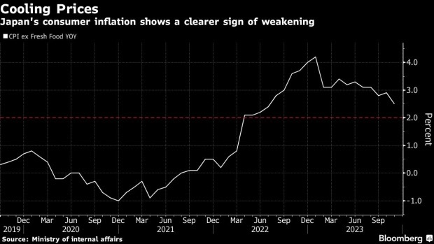 Chỉ số giá tiêu dùng của Nhật Bản trong tháng 11 đã hạ nhiệt. Nguồn: Bloomberg.