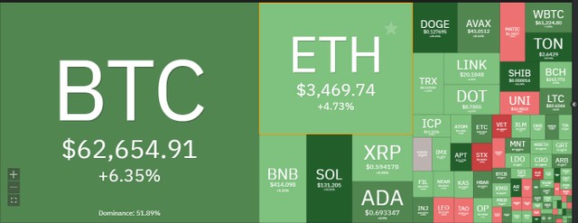 Con đường vượt mốc 60.000 USD của Bitcoin không hề bằng phẳng.