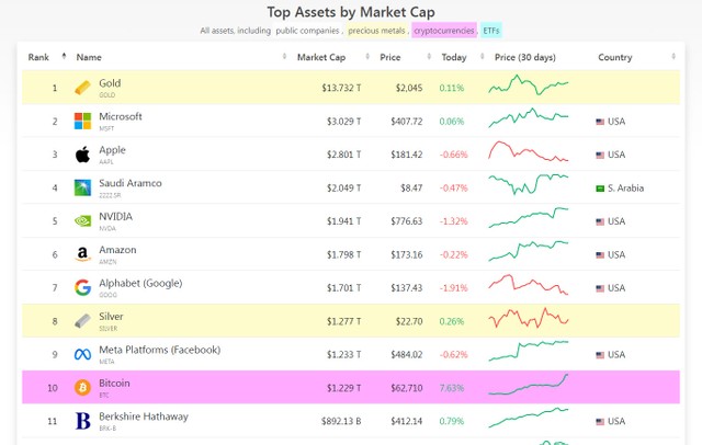 Bitcoin lọt vào top 10 tài sản có giá trị vốn hóa lớn nhất trên thị trường.
