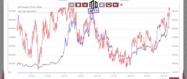 Tỷ lệ Bitcoin đang lưu thông trên thị trường có lời đạt hơn 99%.