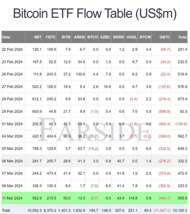 Số liệu về dòng tiền tại các quỹ ETF Bitcoin. Số liệu về dòng tiền tại các quỹ ETF Bitcoin.