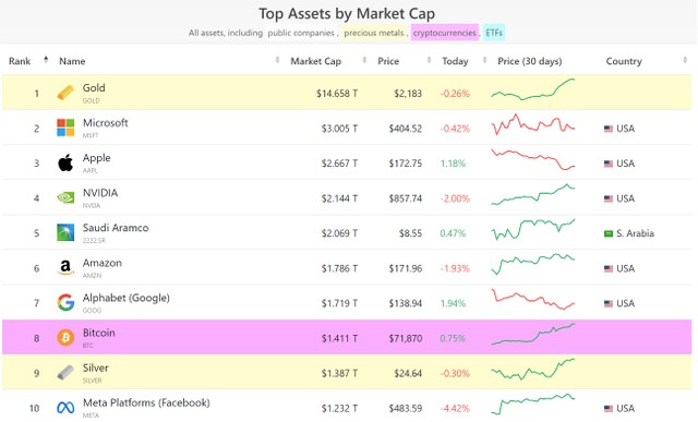 Tổng giá trị vốn hóa của Bitcoin đã vượt qua Bạc trên bảng xếp hạng. Tổng giá trị vốn hóa của Bitcoin đã vượt qua Bạc trên bảng xếp hạng.