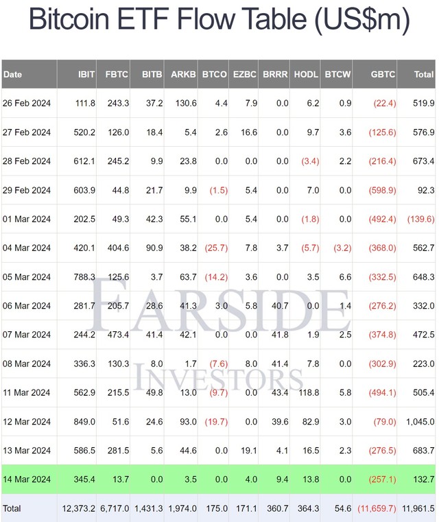 Dòng tiền từ các quỹ ETF Bitcoin giảm mạnh trong phiên 14/3.